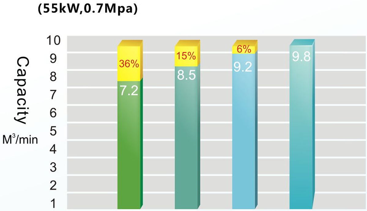 Сравненительная диаграмма энергоэффективности безмасляного винтового компрессора Shanghai Rotorcomp и других безмасляных компрессоров